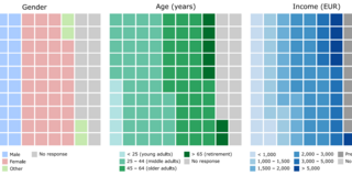 Demographic histograms of respondents from a Lisbon survey